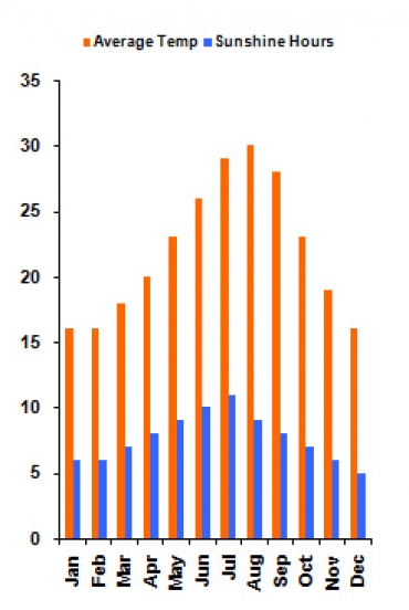 Average Temperatures